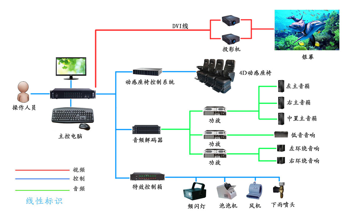影达科技工程4D影院系统结构图